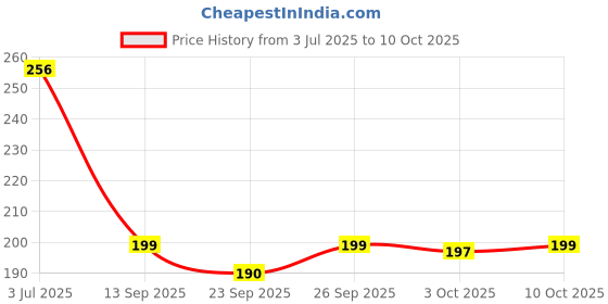 flipkart.com kuber industries Stainless Steel Spring/Trigger Ice Cream Scoop Set of 1 Pc ICESCOOP09 Steel Ice-cream Spoon kuber industries Price History Graph from 3 Jul 2025 to 10 Oct 2025
