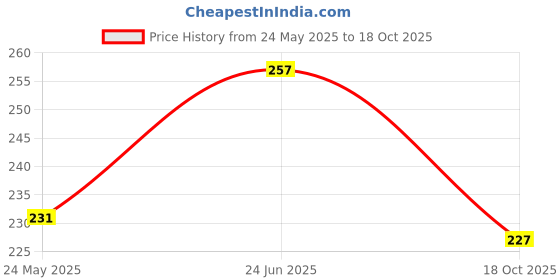 flipkart.com kuber industries Steel 4 Layers Magic Pants Hanger|Hanger For Trousers|Jeans|Scarves|White Steel Dress Hanger ForDress kuber industries Price History Graph from 24 May 2025 to 18 Oct 2025