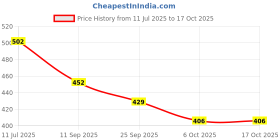 flipkart.com kuber industries Storage Bag|Grocery Bag|Lining Front Pocket Bag with Handle|Pack of 2|Blue Pack of 2 Grocery Bags kuber industries Price History Graph from 11 Jul 2025 to 15 Oct 2025