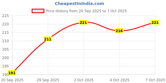 flipkart.com KUBER INDUSTRIES Stylish ["White"] Handkerchief Price History Graph from 20 Sep 2025 to 7 Oct 2025