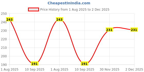 flipkart.com KUBER INDUSTRIES Stylish ["White"] Handkerchief Price History Graph from 1 Aug 2025 to 1 Dec 2025