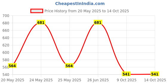 flipkart.com kuber industries Transparent Umbrella For Kids| Foldable Umbrella For Travel (White) Umbrella kuber industries Price History Graph from 20 May 2025 to 14 Oct 2025