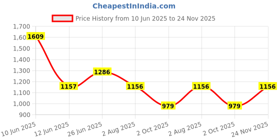 flipkart.com kuber industries Utensil Kitchen Rack 3-Layer Pots and Pans Organiser Rack With Adjustable Pot Lid (Black) Carbon Steel kuber industries Price History Graph from 10 Jun 2025 to 24 Nov 2025