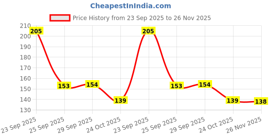 flipkart.com kuber industries Velvet Prayer Mat kuber industries Price History Graph from 23 Sep 2025 to 26 Nov 2025