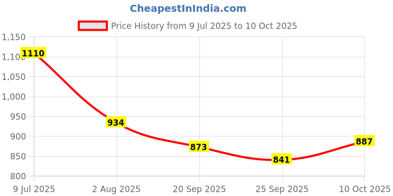 flipkart.com kuber industries Washing Machine, Air Cooler Material Iron kuber industries Price History Graph from 9 Jul 2025 to 10 Oct 2025