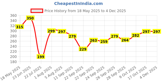 flipkart.com kuber industries White, Beige Jute Carpet kuber industries Price History Graph from 18 May 2025 to 3 Dec 2025
