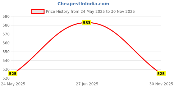 flipkart.com kuber industries White, Beige Jute Carpet kuber industries Price History Graph from 24 May 2025 to 30 Nov 2025