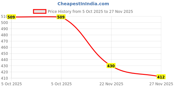 flipkart.com kuber industries Women Blue Messenger Bag kuber industries Price History Graph from 5 Oct 2025 to 26 Nov 2025