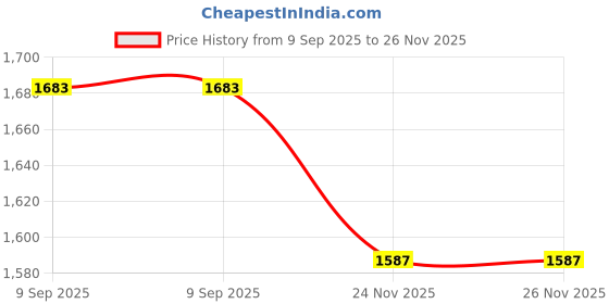 flipkart.com kuber industries Women Gold, Maroon, Green Potli kuber industries Price History Graph from 9 Sep 2025 to 24 Nov 2025