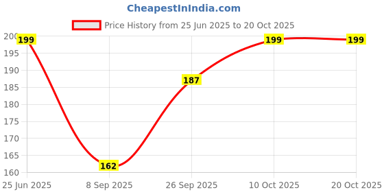 flipkart.com kuber industries Women Gold Potli kuber industries Price History Graph from 25 Jun 2025 to 20 Oct 2025