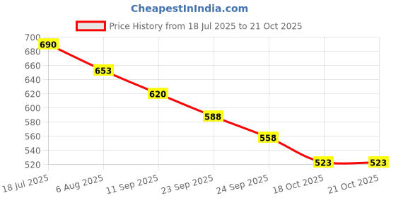 flipkart.com kuber industries Women Gold Potli kuber industries Price History Graph from 18 Jul 2025 to 20 Oct 2025