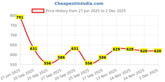 flipkart.com kuber industries Women Gold Pouch Potli - Regular Size kuber industries Price History Graph from 27 Jun 2025 to 2 Dec 2025