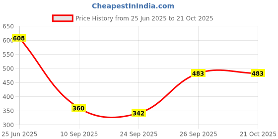 flipkart.com kuber industries Women Maroon Cosmetic Bag kuber industries Price History Graph from 25 Jun 2025 to 21 Oct 2025