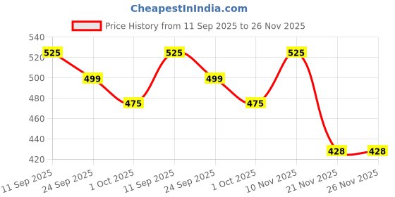 flipkart.com kuber industries Women Maroon Potli kuber industries Price History Graph from 11 Sep 2025 to 26 Nov 2025