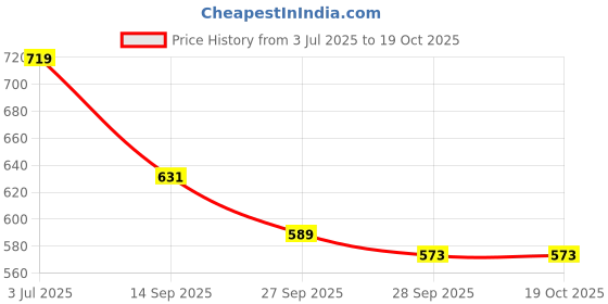 flipkart.com kuber industries Women Pink Potli kuber industries Price History Graph from 3 Jul 2025 to 17 Oct 2025
