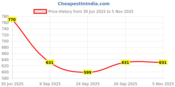 flipkart.com kuber industries Women Pink Potli kuber industries Price History Graph from 30 Jun 2025 to 3 Nov 2025