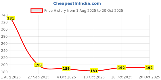 flipkart.com kuber industries Women Red Pouch Potli - Mini kuber industries Price History Graph from 1 Aug 2025 to 19 Oct 2025