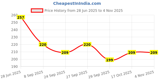 flipkart.com kuber industries Women Yellow Potli kuber industries Price History Graph from 28 Jun 2025 to 3 Nov 2025