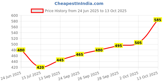 flipkart.com silviya Kuber Ji Yantra S 999 2 g Silver Coin silviya Price History Graph from 24 Jun 2025 to 13 Oct 2025