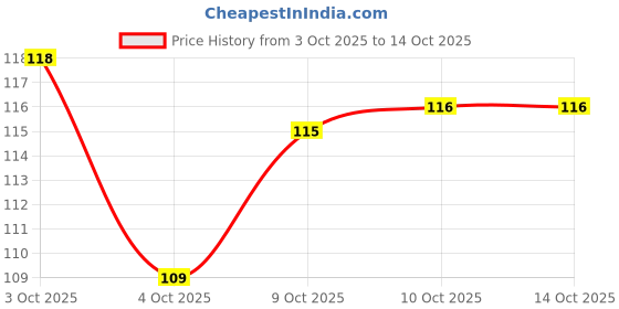 flipkart.com siddh Kuber Key Brass Yantra siddh Price History Graph from 3 Oct 2025 to 14 Oct 2025