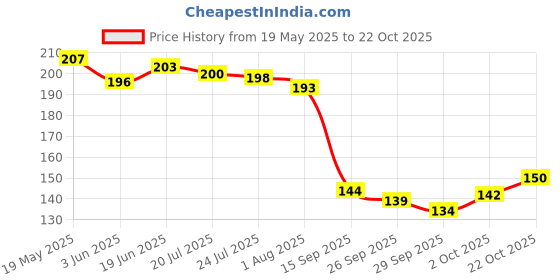 flipkart.com ndframe Kuber Lakshmi Kubera Lakshmi Kuber Laxmi photo frame Religious Frame ndframe Price History Graph from 19 May 2025 to 22 Oct 2025