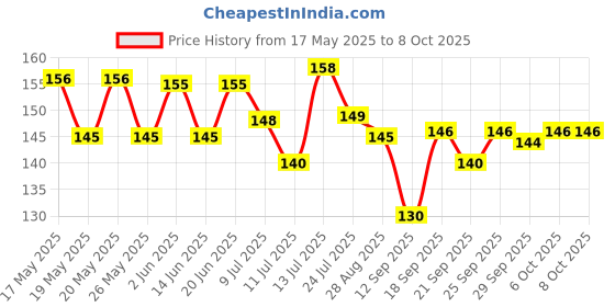 flipkart.com ndframe Kuber Lakshmi photo Religious Frame ndframe Price History Graph from 17 May 2025 to 8 Oct 2025