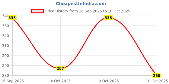 flipkart.com rudra centre Kuber Yantra Copper Locket rudra centre Price History Graph from 16 Sep 2025 to 9 Oct 2025