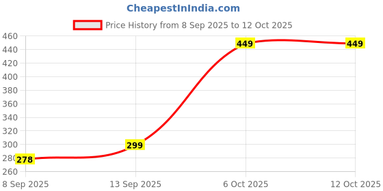 flipkart.com KUBERIND Body Strap Camera Mount Price History Graph from 8 Sep 2025 to 12 Oct 2025