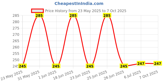 flipkart.com kubers enterprises Mixer Grinder jar 400ml Fit on 2 Lock & 4 Teeth Coupler Mixer Juicer Jar kubers enterprises Price History Graph from 23 May 2025 to 7 Oct 2025