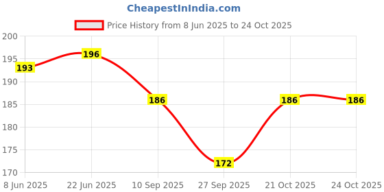 flipkart.com kubid KD 99 names of Allah Sticker Poster Paper Print kubid Price History Graph from 8 Jun 2025 to 23 Oct 2025