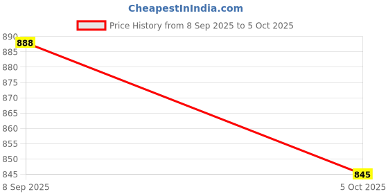 flipkart.com kubraa Professional Corded/Cordless Electric Timmer with Digital Display Trimmer 60 min Runtime 4 Length Settings Price History Graph from 8 Sep 2025 to 5 Oct 2025