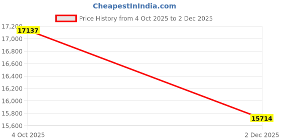 flipkart.com kuchenbau KuchenbauDerEspressoCoffeeMachine 25 Cups Coffee Maker kuchenbau Price History Graph from 4 Oct 2025 to 2 Dec 2025