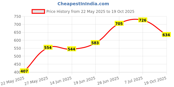 flipkart.com kuchi kuchhi Premium super soft baby diaper Pants with a 3D bubble top (Pack of 2) - M kuchi kuchhi Price History Graph from 22 May 2025 to 19 Oct 2025