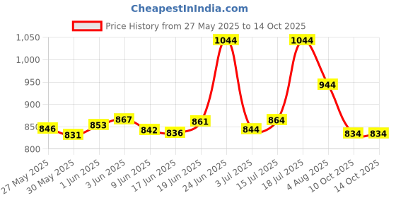 flipkart.com kuchi kuchhi Premium super soft baby diaper Pants with a 3D bubble top (Pack of 2) - XL kuchi kuchhi Price History Graph from 27 May 2025 to 13 Oct 2025