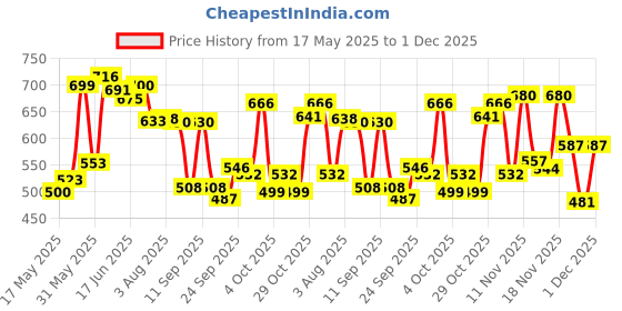 flipkart.com kuchi kuchhi Premium super soft baby diaper with a 3D bubble top. - L kuchi kuchhi Price History Graph from 17 May 2025 to 1 Dec 2025