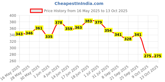 flipkart.com kuchi kuchhi Premium super soft baby diaper with a 3D bubble top. - L kuchi kuchhi Price History Graph from 16 May 2025 to 13 Oct 2025