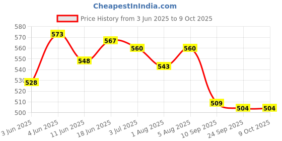 flipkart.com kuchi kuchhi Premium super soft baby diaper with a 3D bubble top. - L kuchi kuchhi Price History Graph from 3 Jun 2025 to 9 Oct 2025