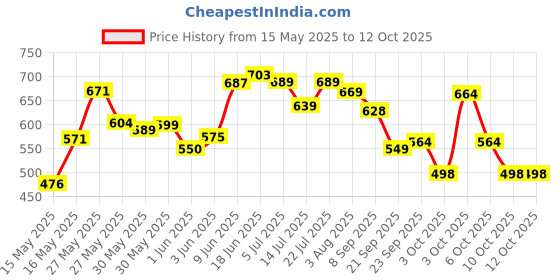 flipkart.com kuchi kuchhi Premium super soft baby diaper with a 3D bubble top. - M kuchi kuchhi Price History Graph from 15 May 2025 to 12 Oct 2025