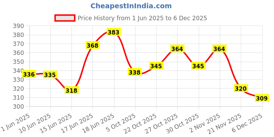 flipkart.com kuchi kuchhi Premium super soft baby diaper with a 3D bubble top. - M kuchi kuchhi Price History Graph from 1 Jun 2025 to 5 Dec 2025
