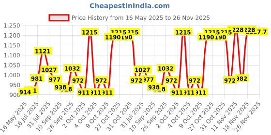 flipkart.com kuchi kuchhi Premium super soft baby diaper with a 3D bubble top (Pack of 2) - L kuchi kuchhi Price History Graph from 16 May 2025 to 26 Nov 2025