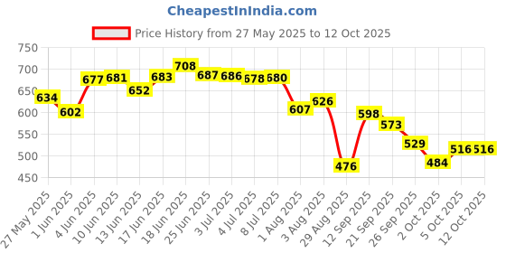 flipkart.com kuchi kuchhi Premium super soft baby diaper with a 3D bubble top (Pack of 2) - L kuchi kuchhi Price History Graph from 27 May 2025 to 12 Oct 2025