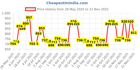 flipkart.com kuchi kuchhi Premium super soft baby diaper with a 3D bubble top (Pack of 2) - L kuchi kuchhi Price History Graph from 28 May 2025 to 21 Nov 2025