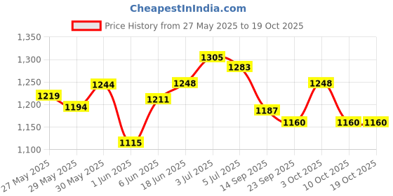flipkart.com kuchi kuchhi Premium super soft baby diaper with a 3D bubble top (Pack of 2) - M kuchi kuchhi Price History Graph from 27 May 2025 to 17 Oct 2025