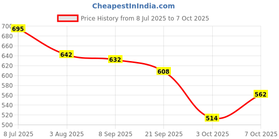 flipkart.com kuchi kuchhi Premium super soft baby diaper with a 3D bubble top (Pack of 2) - M kuchi kuchhi Price History Graph from 8 Jul 2025 to 7 Oct 2025