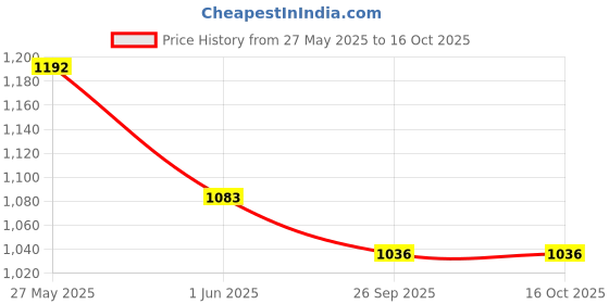 flipkart.com kuchi kuchhi Premium super soft baby diaper with a 3D bubble top (Pack of 2) - S kuchi kuchhi Price History Graph from 27 May 2025 to 16 Oct 2025