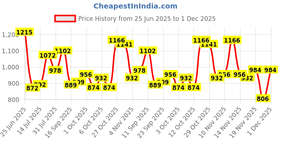 flipkart.com kuchi kuchhi Premium super soft baby diaper with a 3D bubble top (Pack of 2) - XL kuchi kuchhi Price History Graph from 25 Jun 2025 to 1 Dec 2025