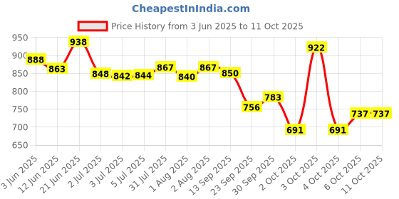 flipkart.com kuchi kuchhi Premium super soft baby diaper with a 3D bubble top (Pack of 3) - L kuchi kuchhi Price History Graph from 3 Jun 2025 to 11 Oct 2025