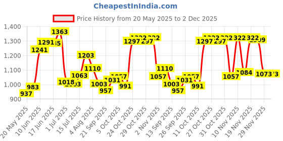 flipkart.com kuchi kuchhi Premium super soft baby diaper with a 3D bubble top (Pack of 3) - L kuchi kuchhi Price History Graph from 20 May 2025 to 2 Dec 2025