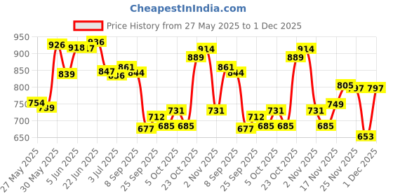 flipkart.com kuchi kuchhi Premium super soft baby diaper with a 3D bubble top (Pack of 3) - M kuchi kuchhi Price History Graph from 27 May 2025 to 1 Dec 2025