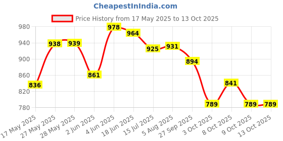 flipkart.com kuchi kuchhi Premium super soft baby diaper with a 3D bubble top (Pack of 3) - S kuchi kuchhi Price History Graph from 17 May 2025 to 12 Oct 2025